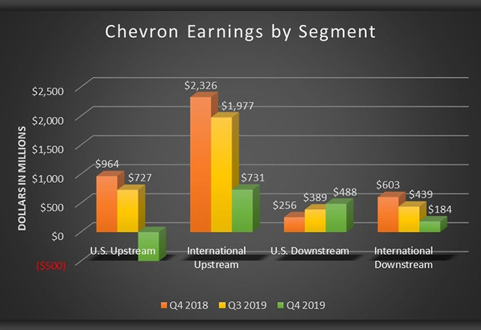 Chevron shares drop in Q4 2019